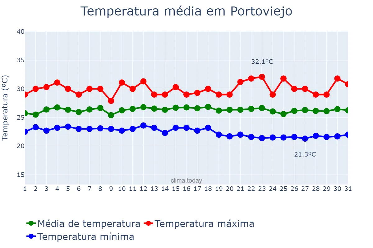 Temperatura em marco em Portoviejo, Manabí, EC
