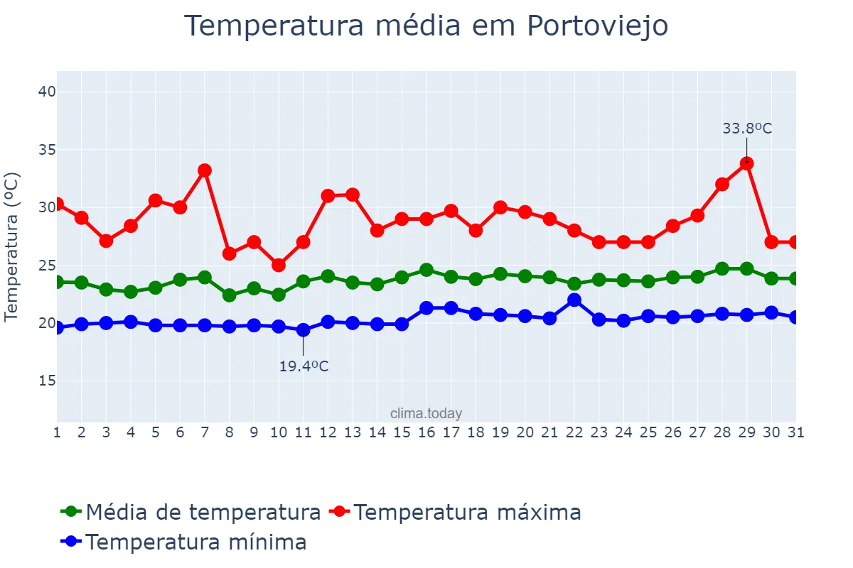 Temperatura em outubro em Portoviejo, Manabí, EC