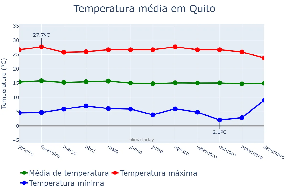 Temperatura anual em Quito, Pichincha, EC