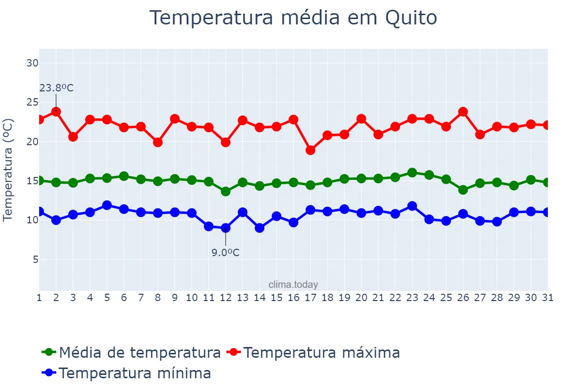Temperatura em dezembro em Quito, Pichincha, EC