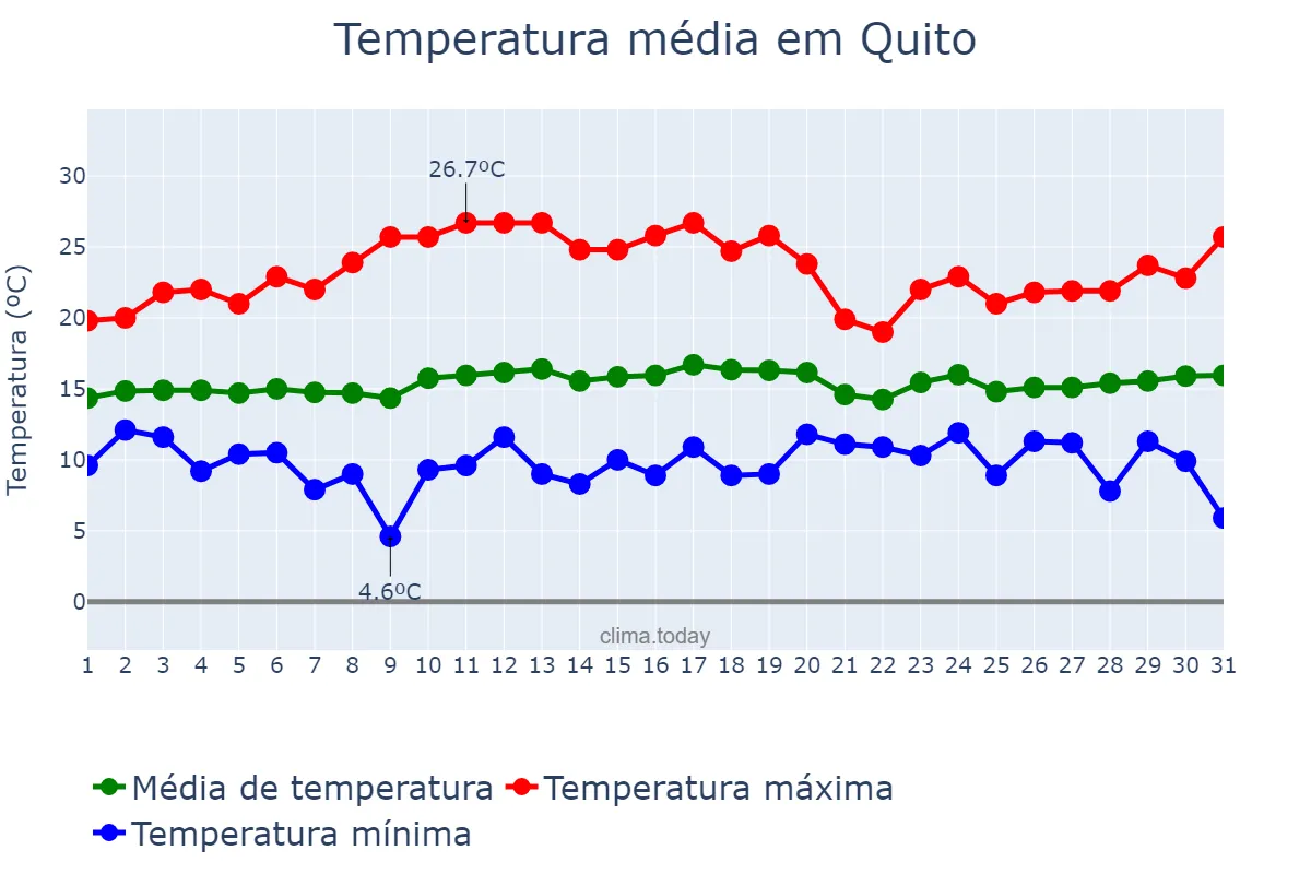 Temperatura em janeiro em Quito, Pichincha, EC