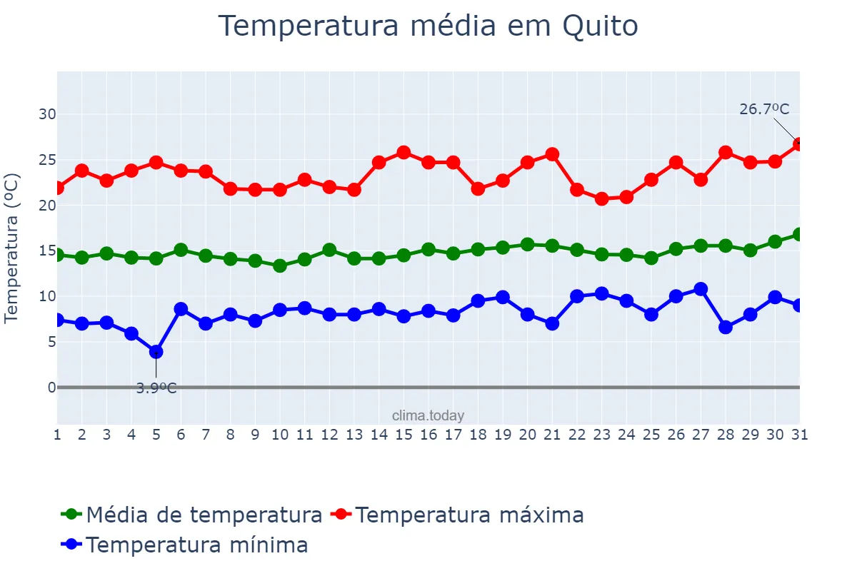 Temperatura em julho em Quito, Pichincha, EC