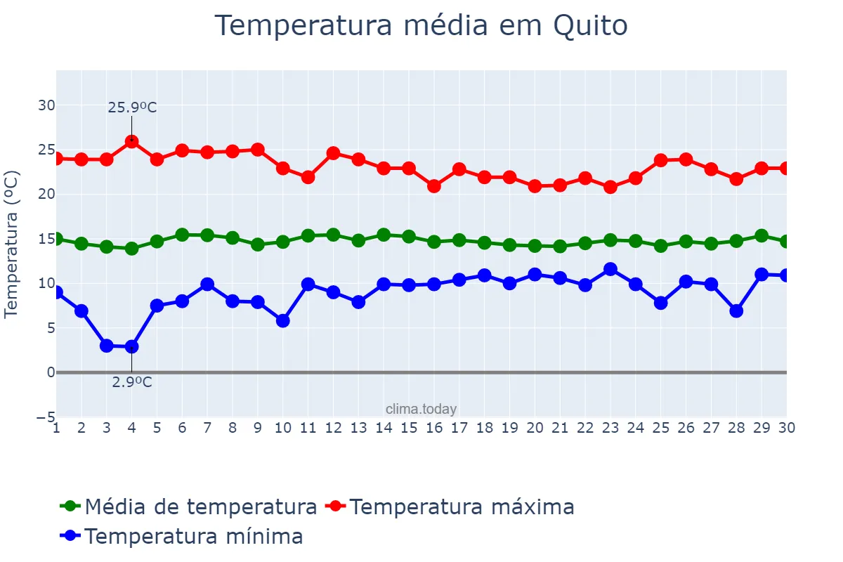 Temperatura em novembro em Quito, Pichincha, EC