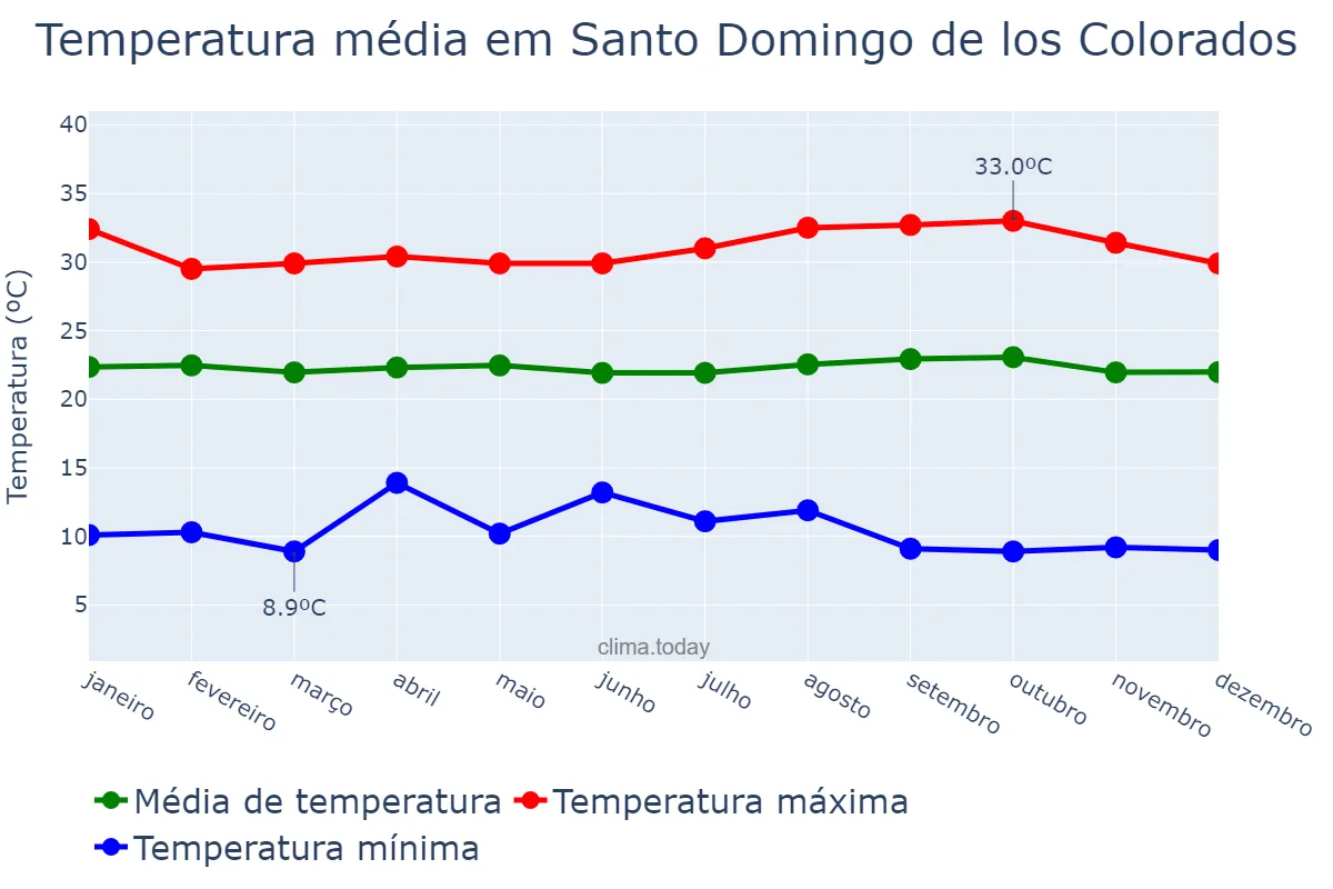 Temperatura anual em Santo Domingo de los Colorados, Santo Domingo de los Tsáchilas, EC