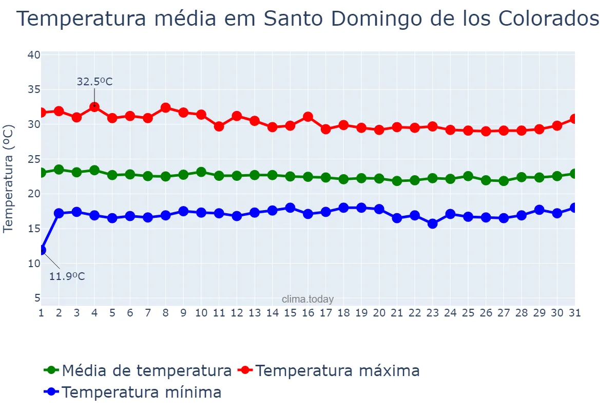Temperatura em agosto em Santo Domingo de los Colorados, Santo Domingo de los Tsáchilas, EC