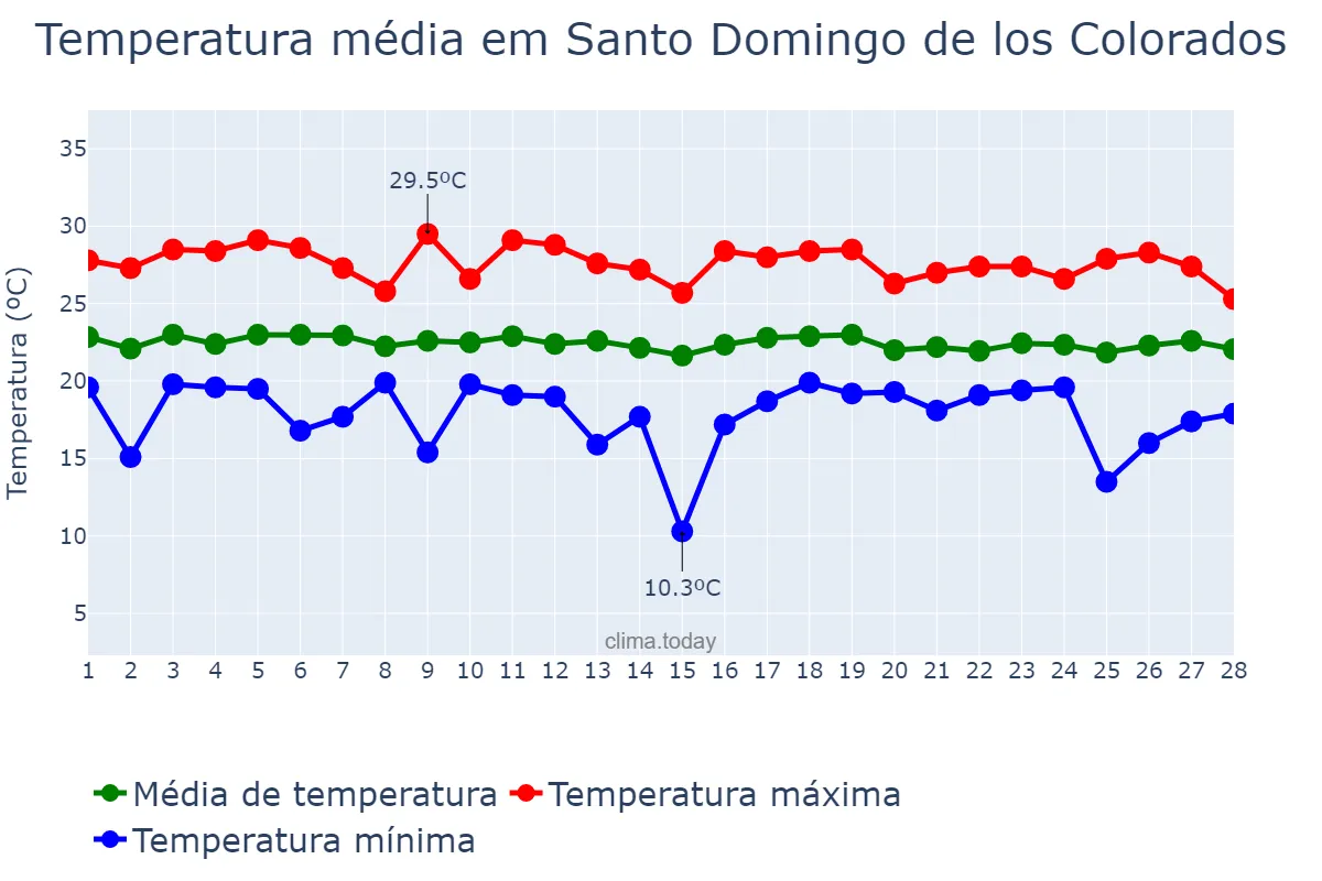 Temperatura em fevereiro em Santo Domingo de los Colorados, Santo Domingo de los Tsáchilas, EC