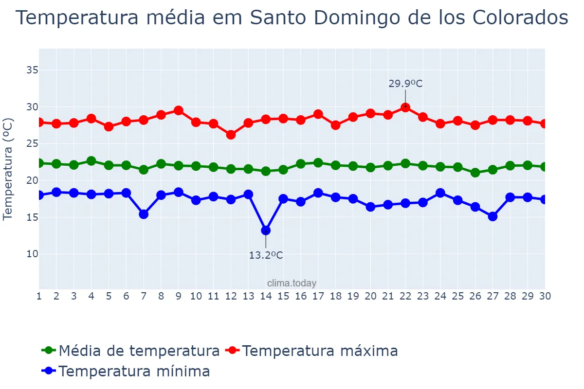 Temperatura em junho em Santo Domingo de los Colorados, Santo Domingo de los Tsáchilas, EC