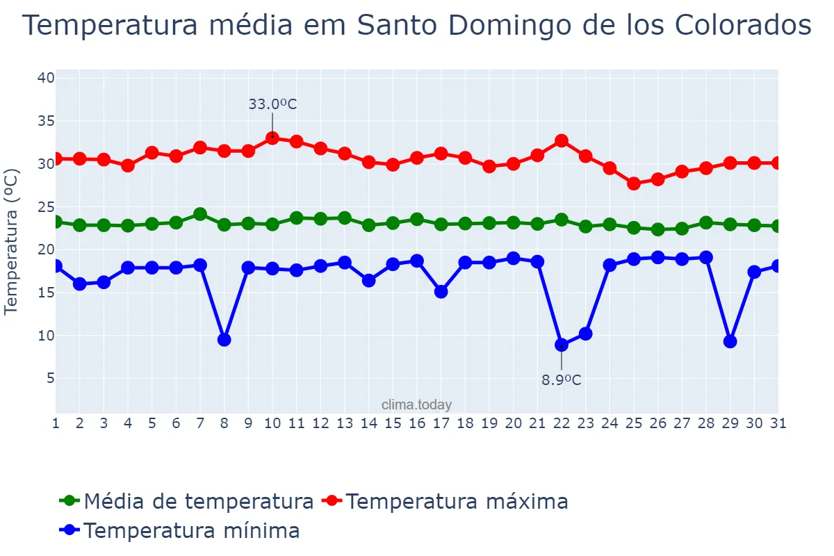 Temperatura em outubro em Santo Domingo de los Colorados, Santo Domingo de los Tsáchilas, EC