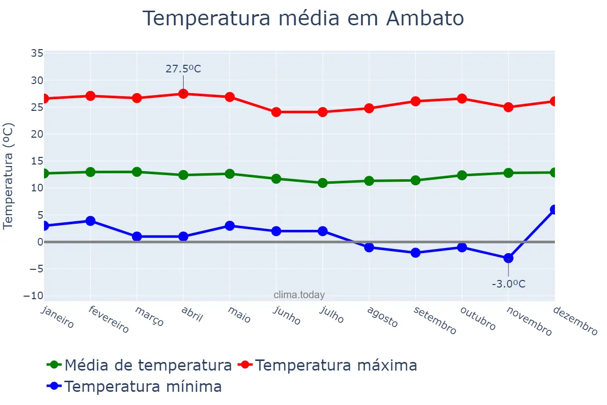 Temperatura anual em Ambato, Tungurahua, EC