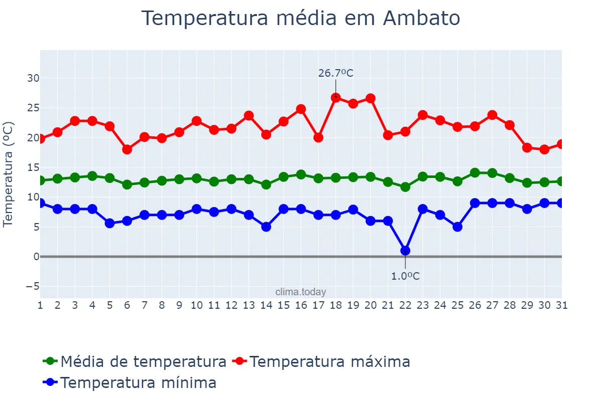 Temperatura em marco em Ambato, Tungurahua, EC
