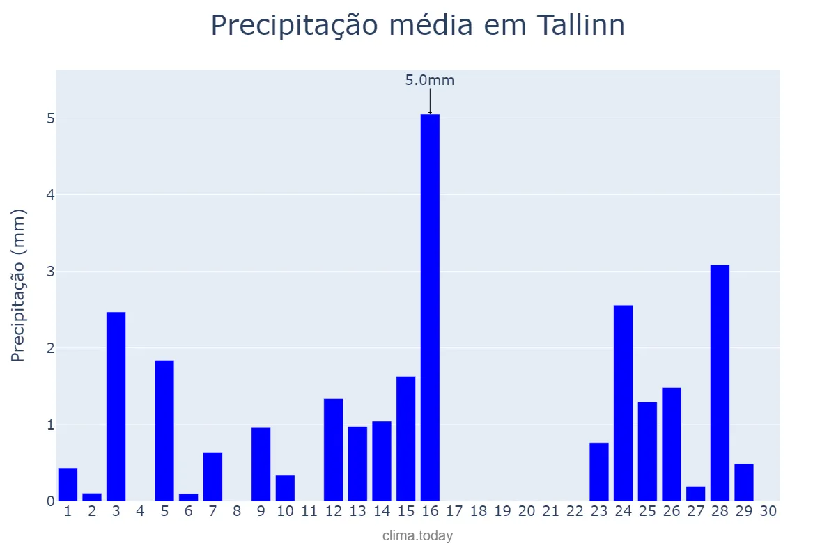Precipitação em abril em Tallinn, Harjumaa, EE