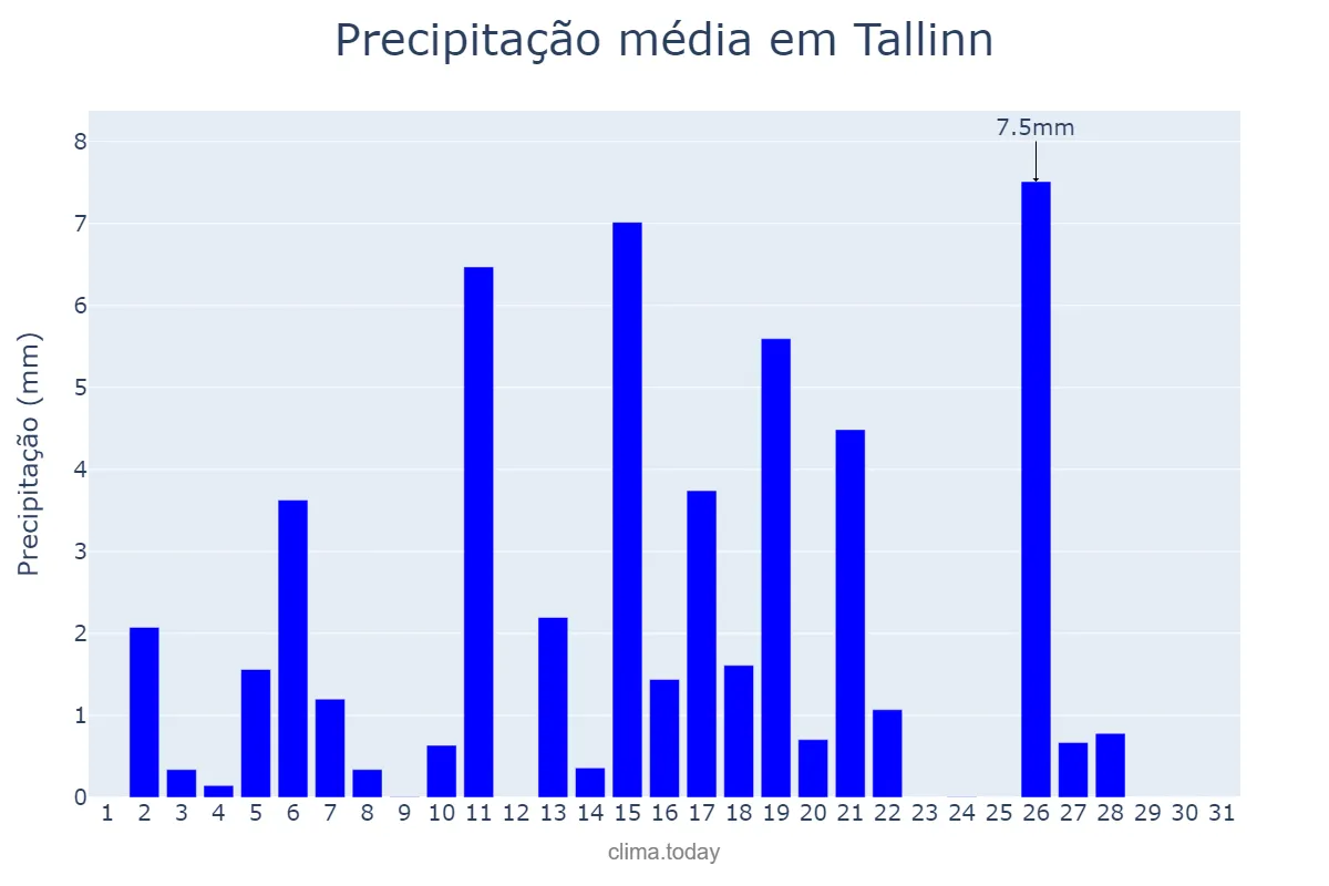 Precipitação em maio em Tallinn, Harjumaa, EE