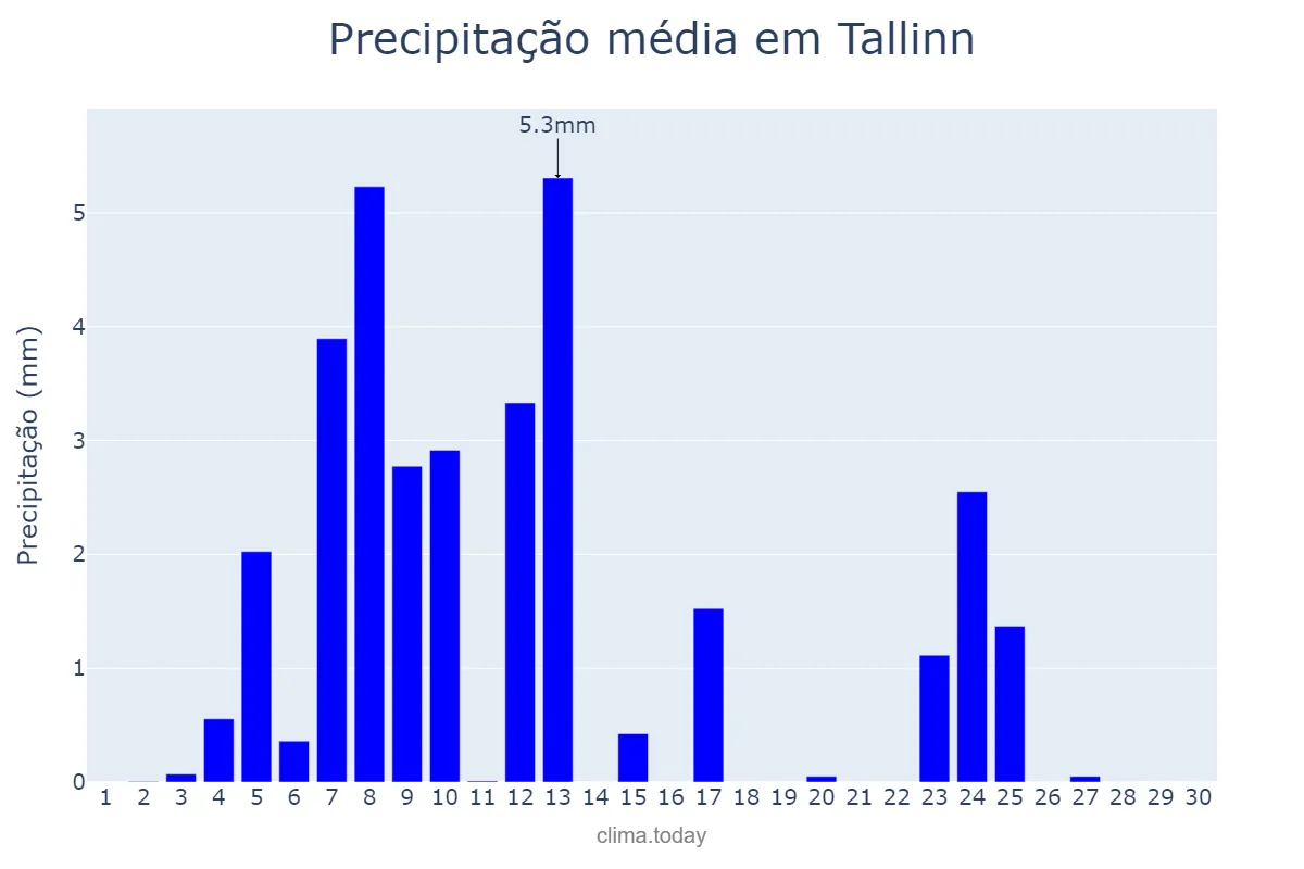 Precipitação em setembro em Tallinn, Harjumaa, EE