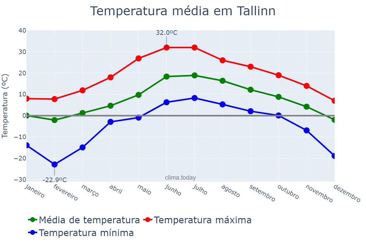Temperatura anual em Tallinn, Harjumaa, EE