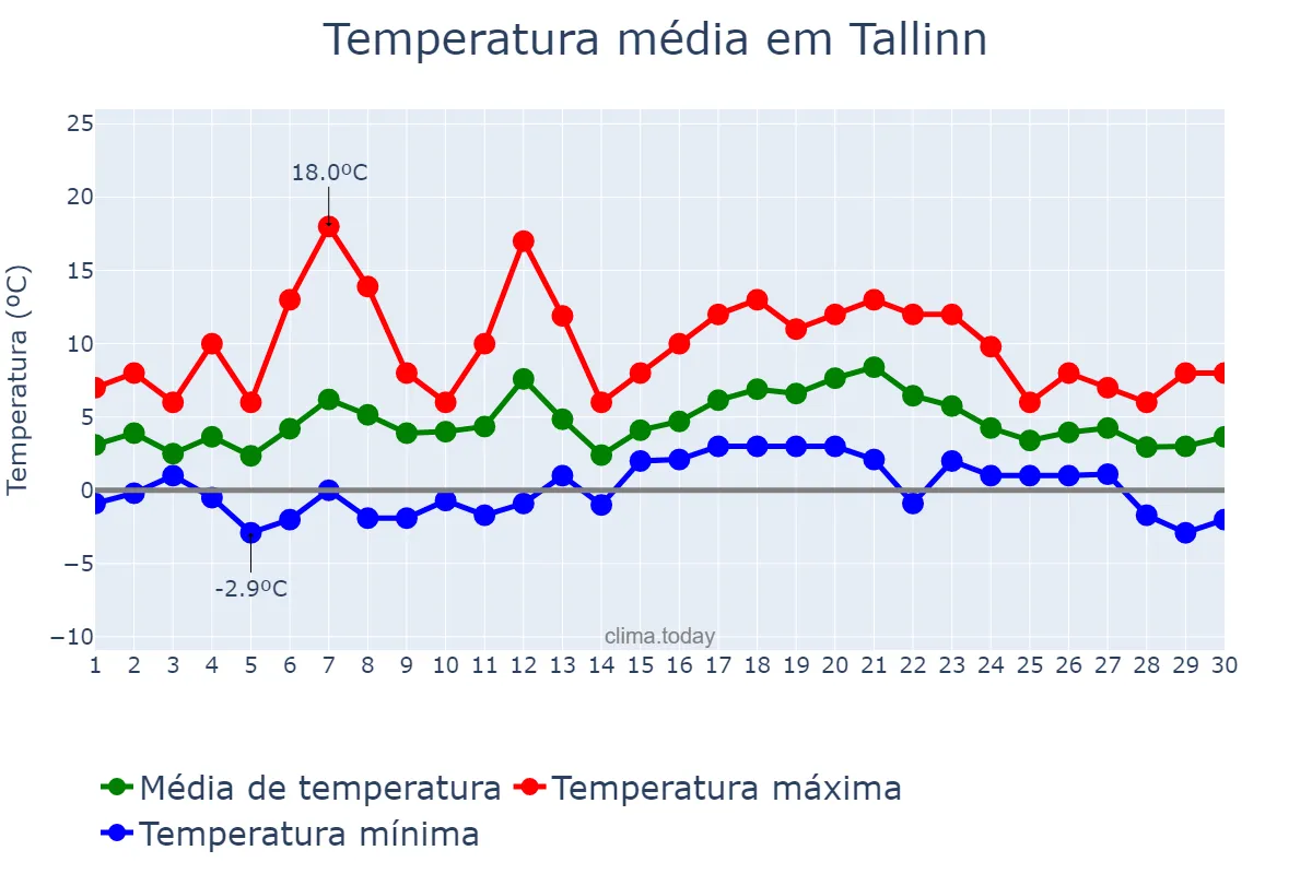 Temperatura em abril em Tallinn, Harjumaa, EE