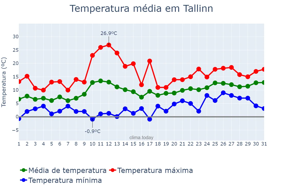 Temperatura em maio em Tallinn, Harjumaa, EE