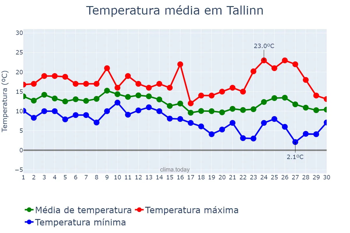 Temperatura em setembro em Tallinn, Harjumaa, EE