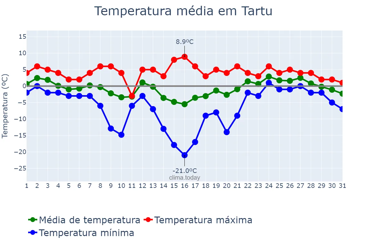 Temperatura em janeiro em Tartu, Tartumaa, EE