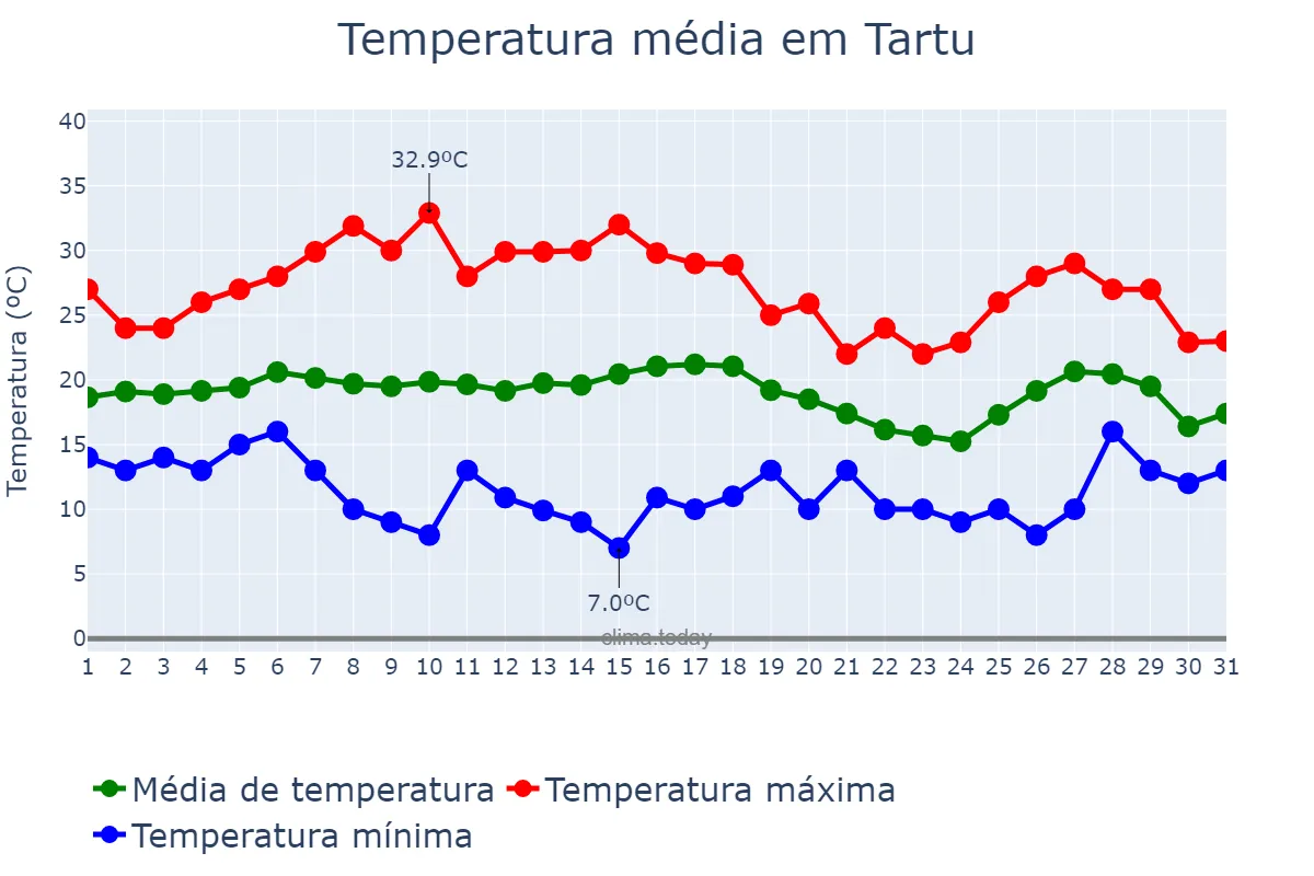 Temperatura em julho em Tartu, Tartumaa, EE
