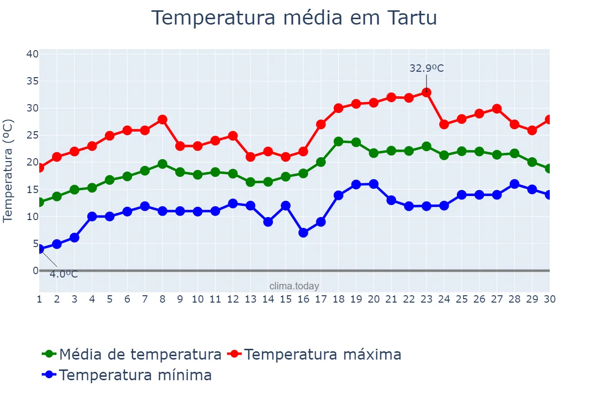 Temperatura em junho em Tartu, Tartumaa, EE