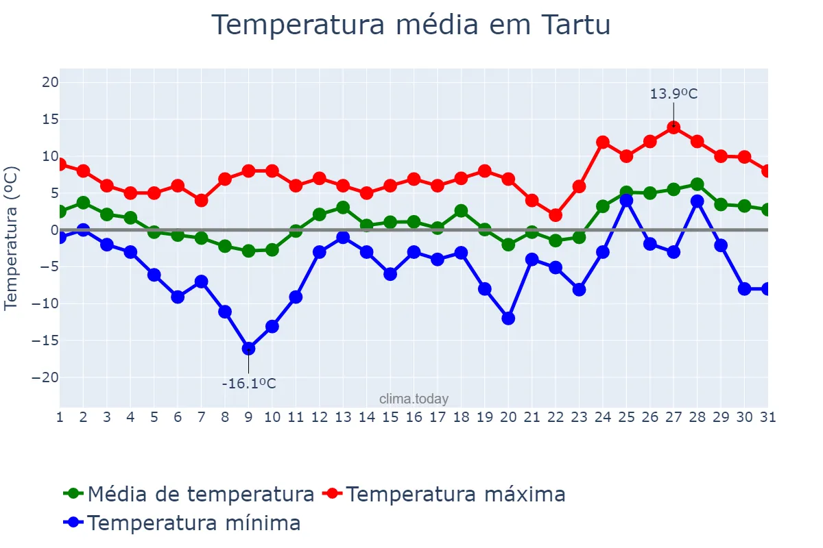 Temperatura em marco em Tartu, Tartumaa, EE
