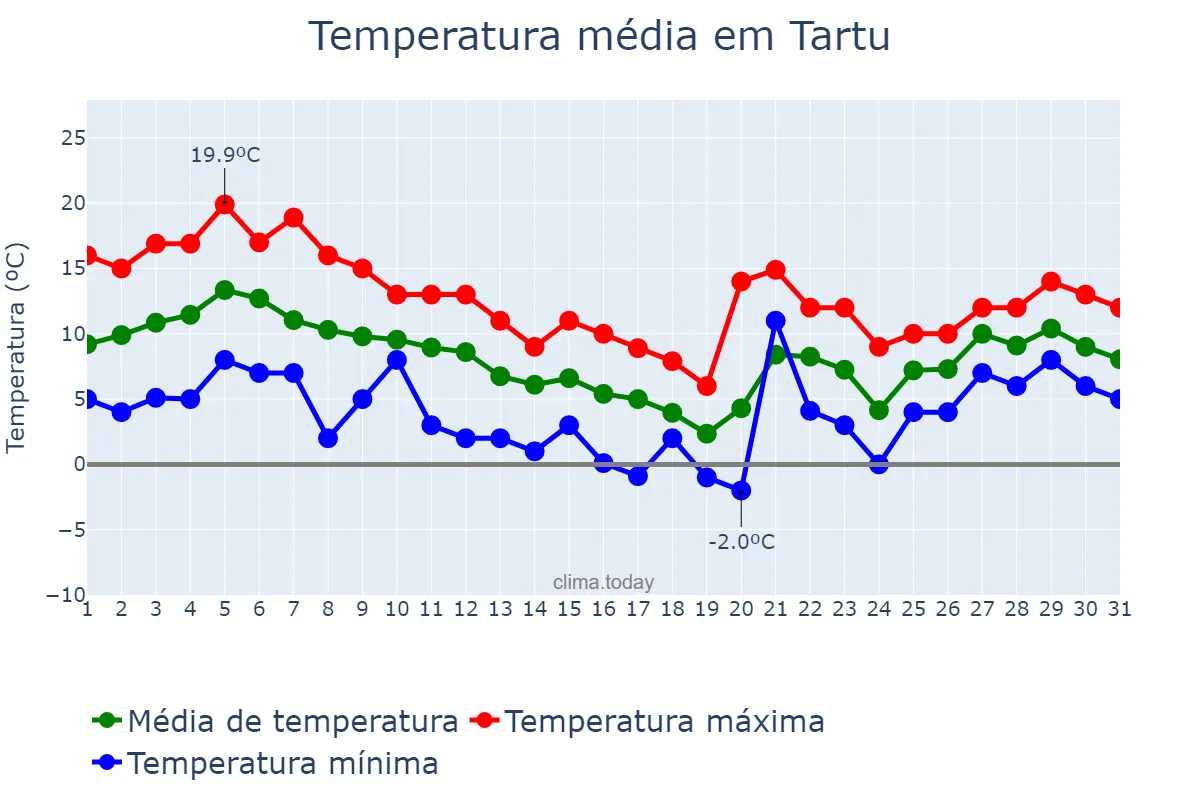 Temperatura em outubro em Tartu, Tartumaa, EE