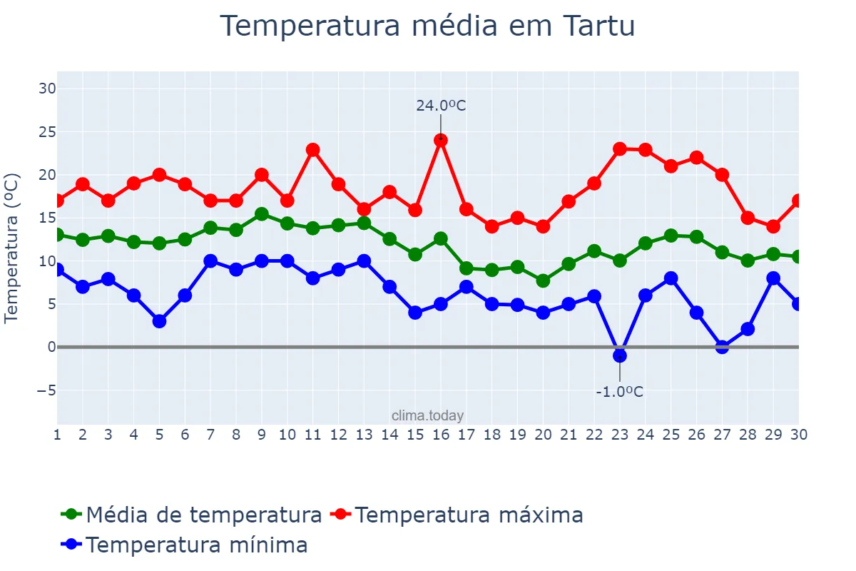Temperatura em setembro em Tartu, Tartumaa, EE