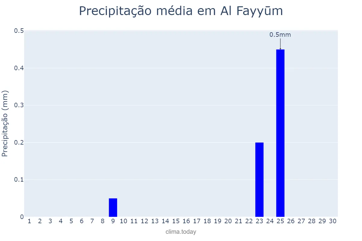 Precipitação em abril em Al Fayyūm, Al Fayyūm, EG
