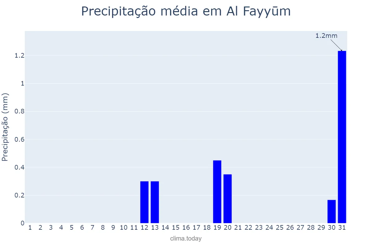 Precipitação em dezembro em Al Fayyūm, Al Fayyūm, EG