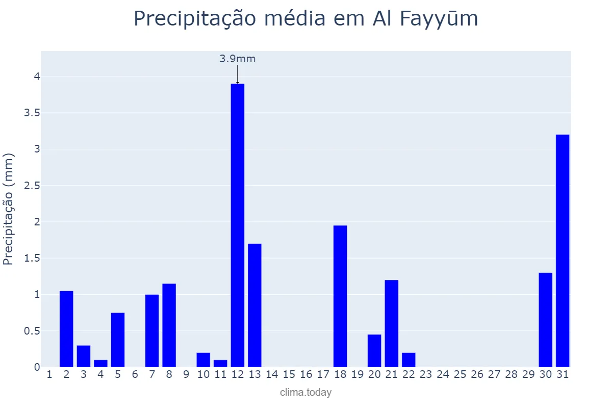 Precipitação em marco em Al Fayyūm, Al Fayyūm, EG