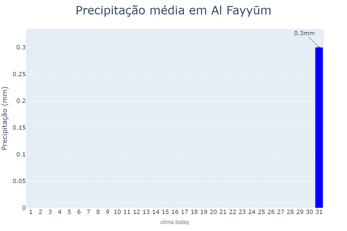 Precipitação em outubro em Al Fayyūm, Al Fayyūm, EG