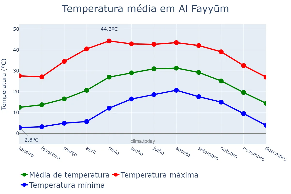 Temperatura anual em Al Fayyūm, Al Fayyūm, EG