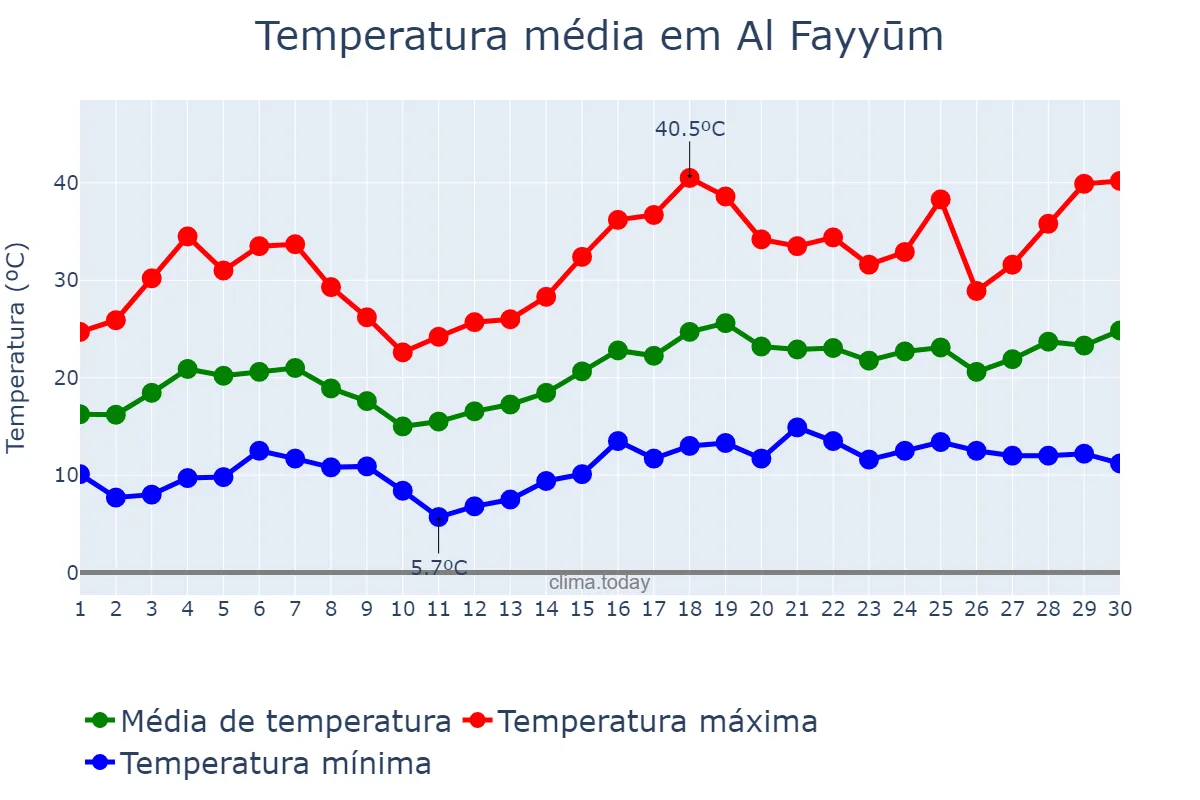 Temperatura em abril em Al Fayyūm, Al Fayyūm, EG
