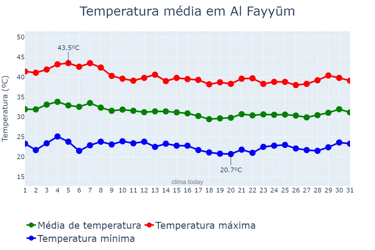 Temperatura em agosto em Al Fayyūm, Al Fayyūm, EG