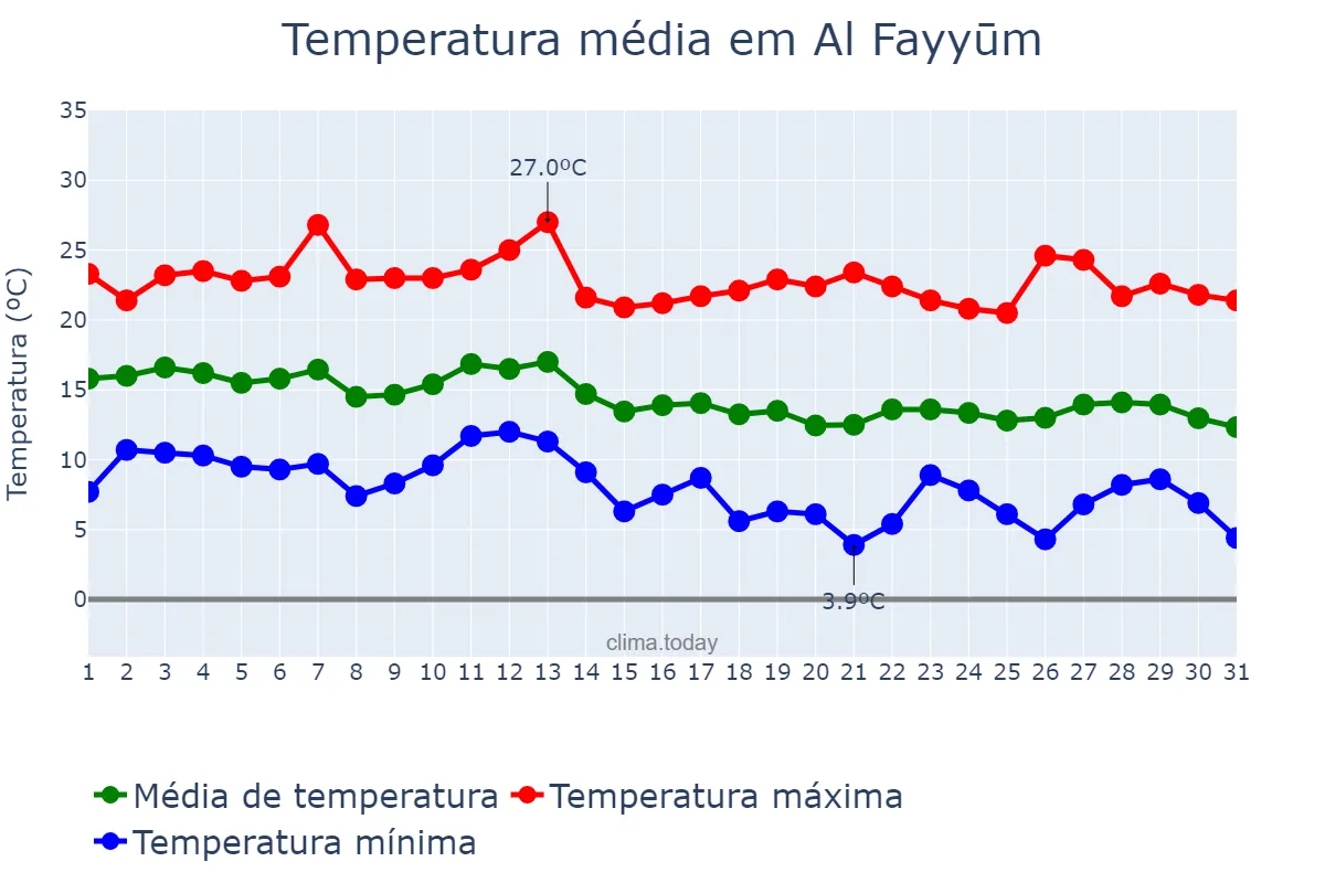 Temperatura em dezembro em Al Fayyūm, Al Fayyūm, EG