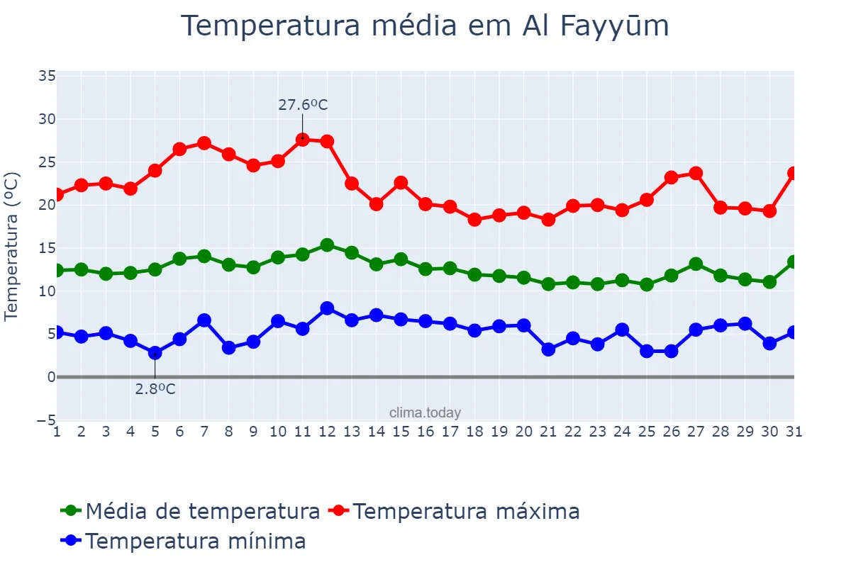 Temperatura em janeiro em Al Fayyūm, Al Fayyūm, EG