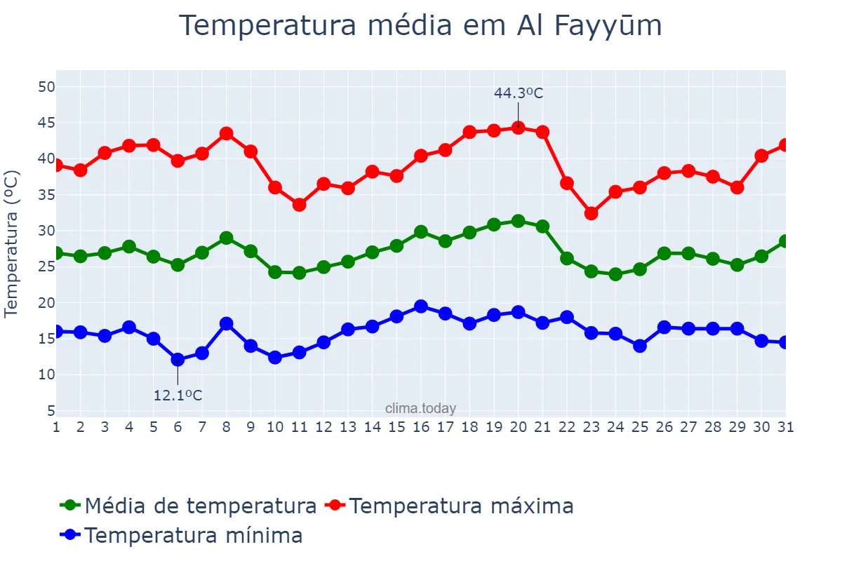Temperatura em maio em Al Fayyūm, Al Fayyūm, EG