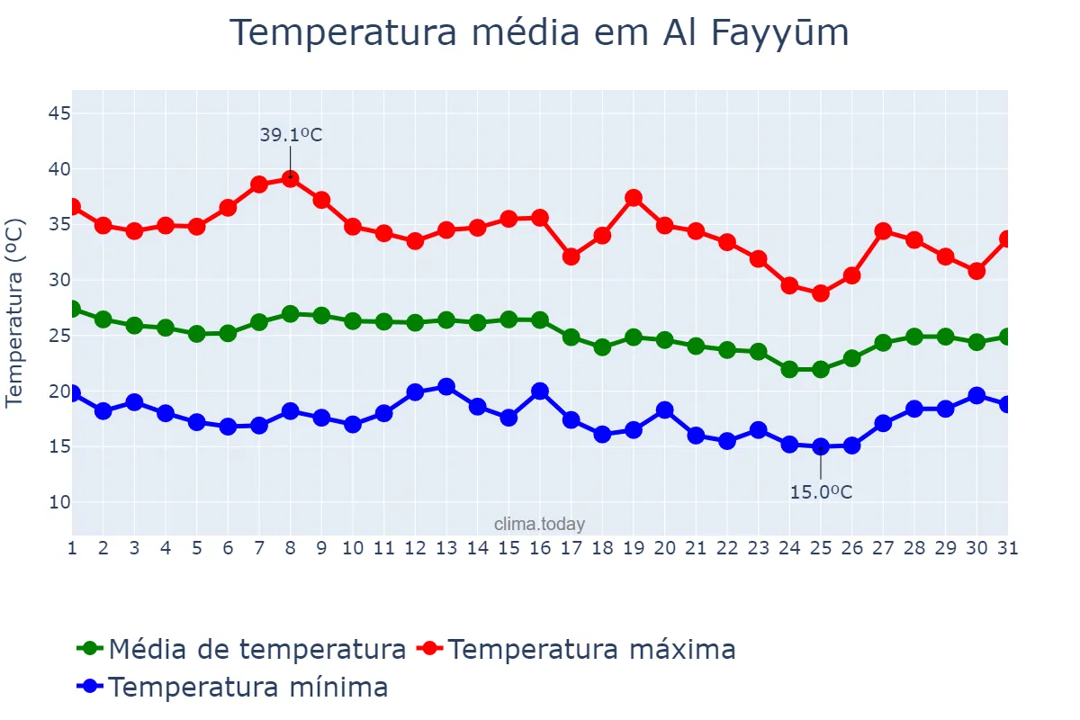 Temperatura em outubro em Al Fayyūm, Al Fayyūm, EG