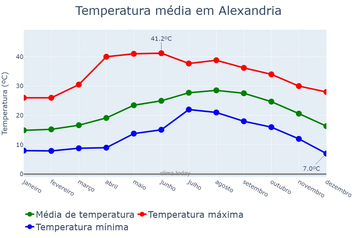 Temperatura anual em Alexandria, Al Iskandarīyah, EG