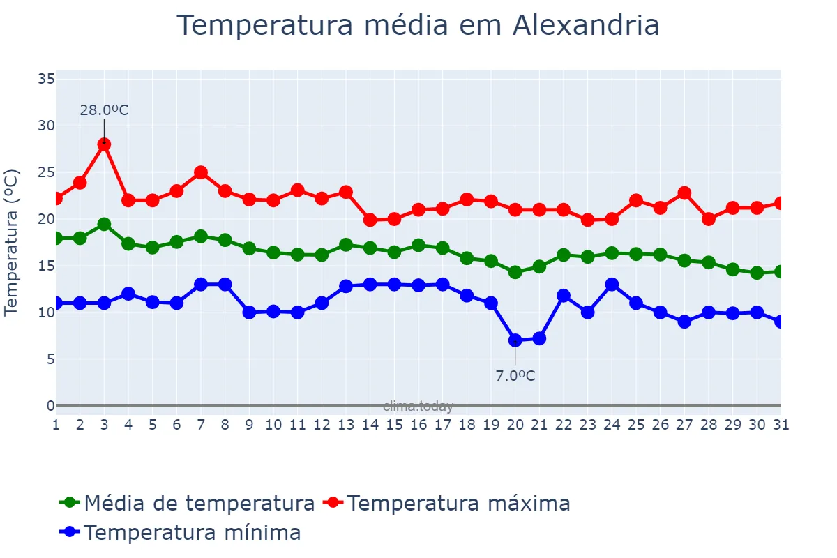 Temperatura em dezembro em Alexandria, Al Iskandarīyah, EG