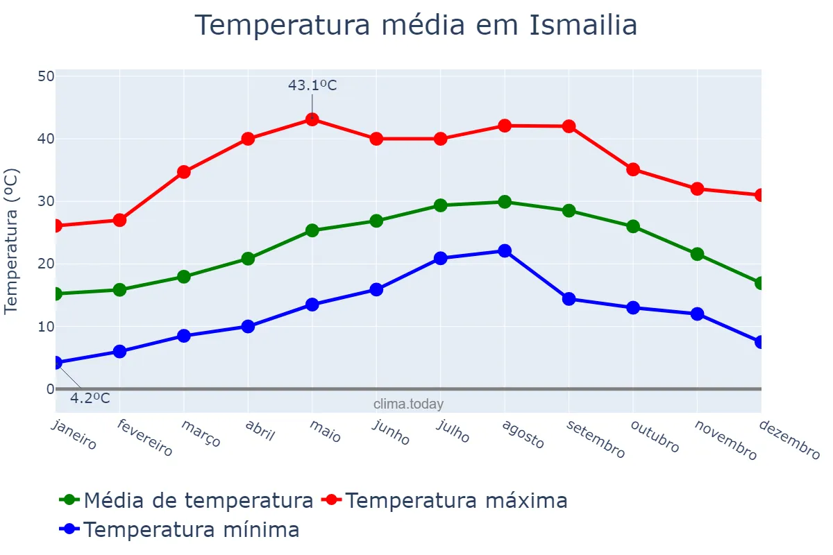 Temperatura anual em Ismailia, Al Ismā‘īlīyah, EG