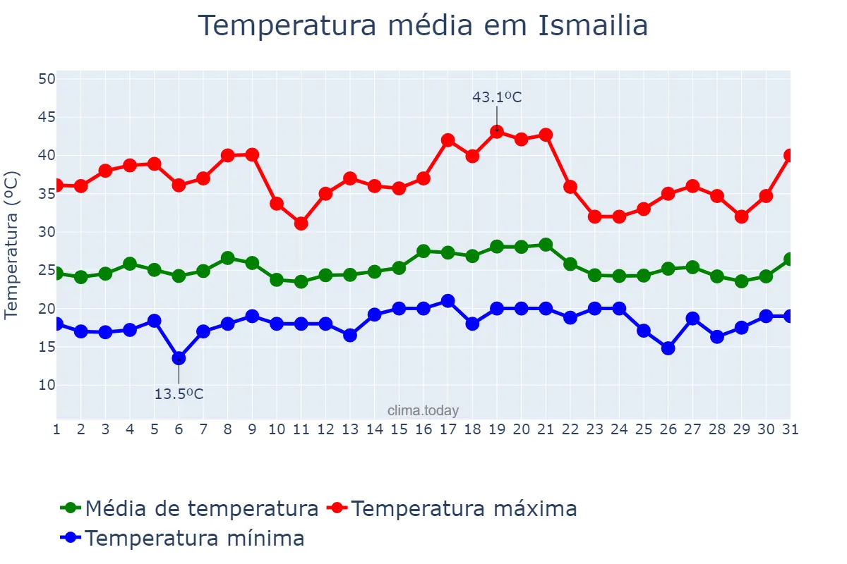 Temperatura em maio em Ismailia, Al Ismā‘īlīyah, EG