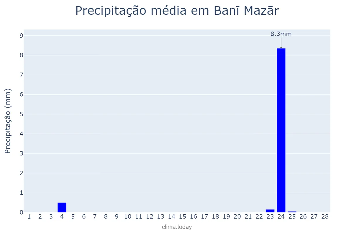Precipitação em fevereiro em Banī Mazār, Al Minyā, EG