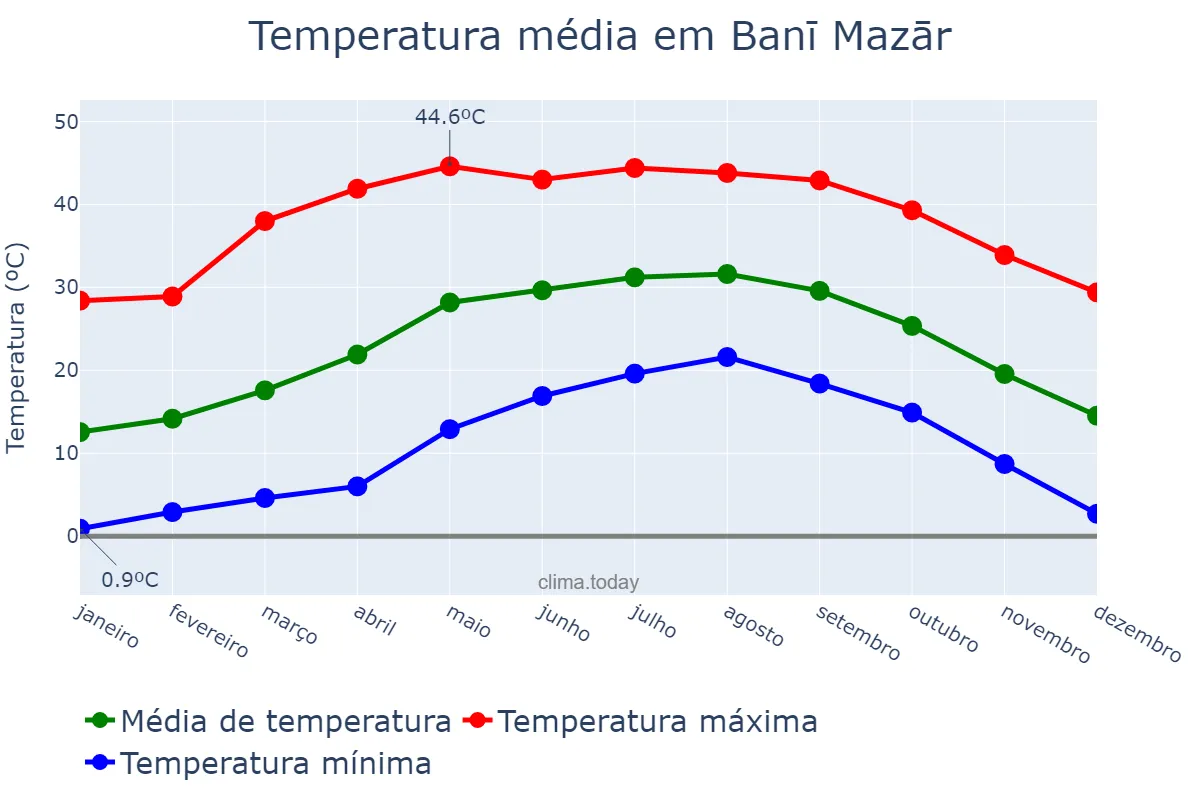 Temperatura anual em Banī Mazār, Al Minyā, EG