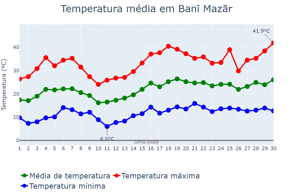 Temperatura em abril em Banī Mazār, Al Minyā, EG