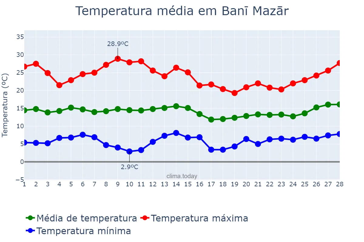 Temperatura em fevereiro em Banī Mazār, Al Minyā, EG