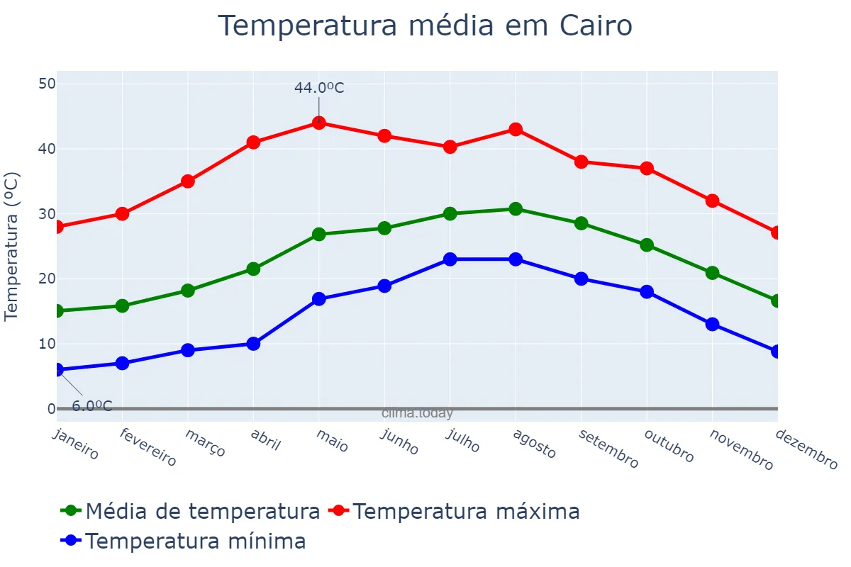 Temperatura anual em Cairo, Al Qāhirah, EG