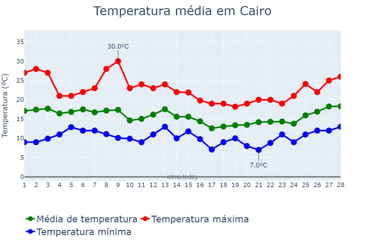 Temperatura em fevereiro em Cairo, Al Qāhirah, EG