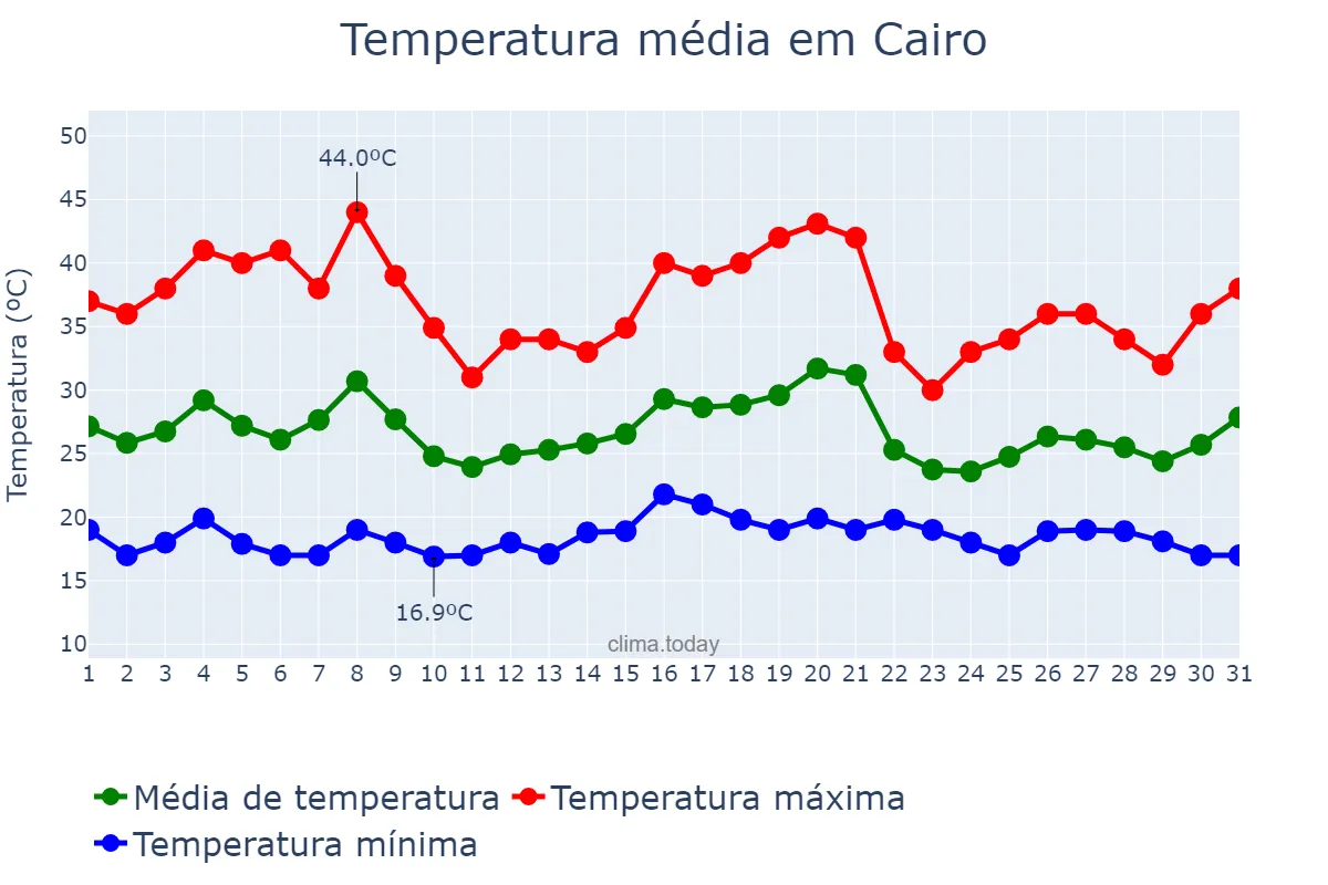 Temperatura em maio em Cairo, Al Qāhirah, EG