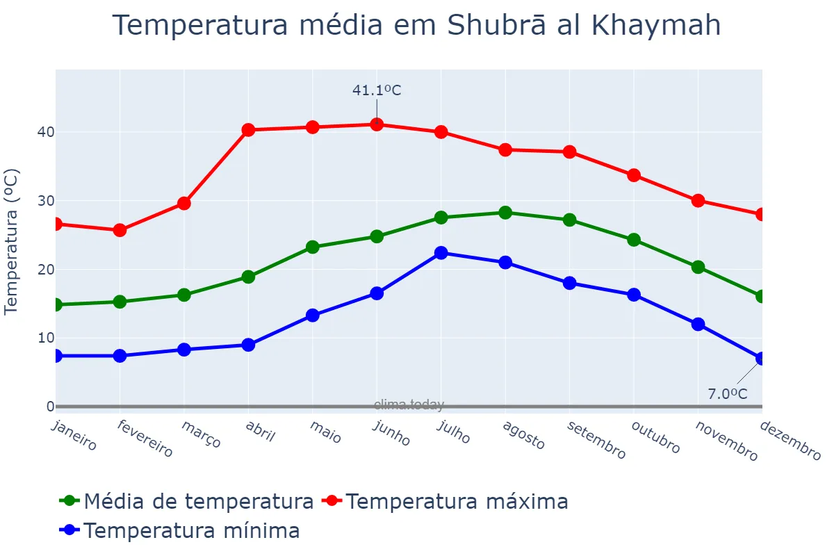 Temperatura anual em Shubrā al Khaymah, Al Qalyūbīyah, EG